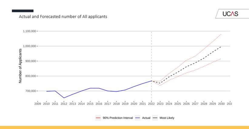 Graph showing actual and forecasted number of applications to 2030